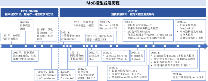 大模型新趋势之MoE：现状、挑战及研究方向 配图 4