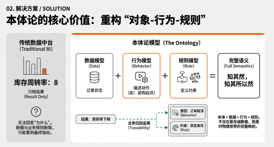 本体论思想-抽象建模的本质是什么？ 配图 2
