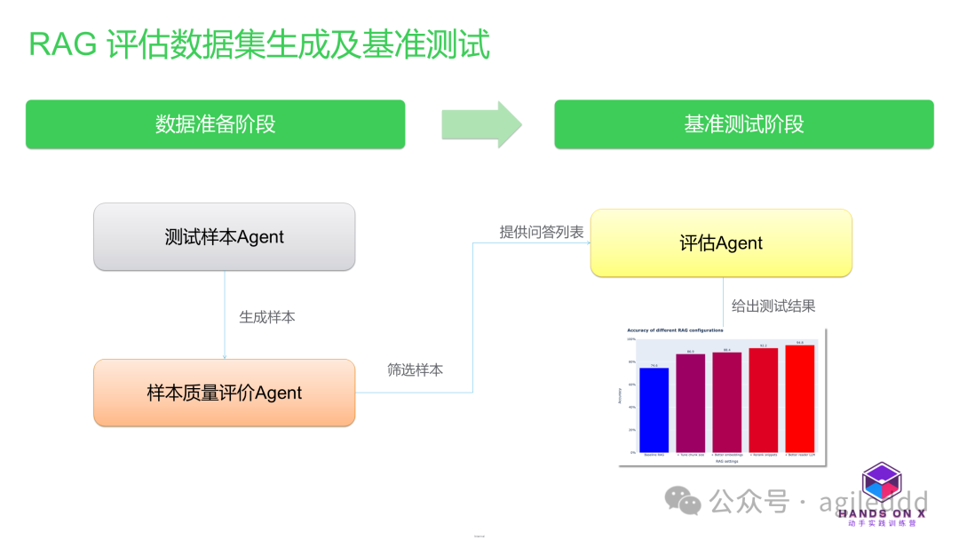 RAG 数据集准备篇：用三大 Agents 优化评估流程 配图 2