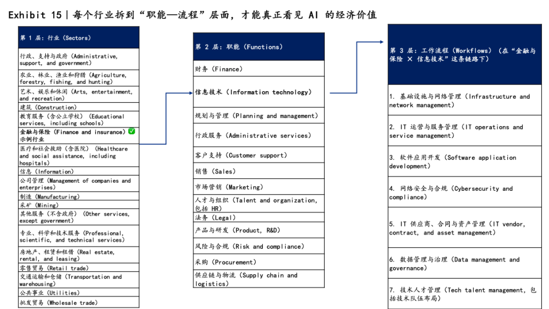 麦肯锡再发重磅报告：AI技能伙伴时代 03｜不重塑流程架构，都是“伪AI” 配图 5