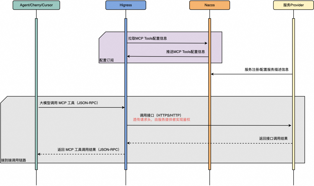 MCP 网关实战：基于 Higress + Nacos 的零代码工具扩展方案 配图 16