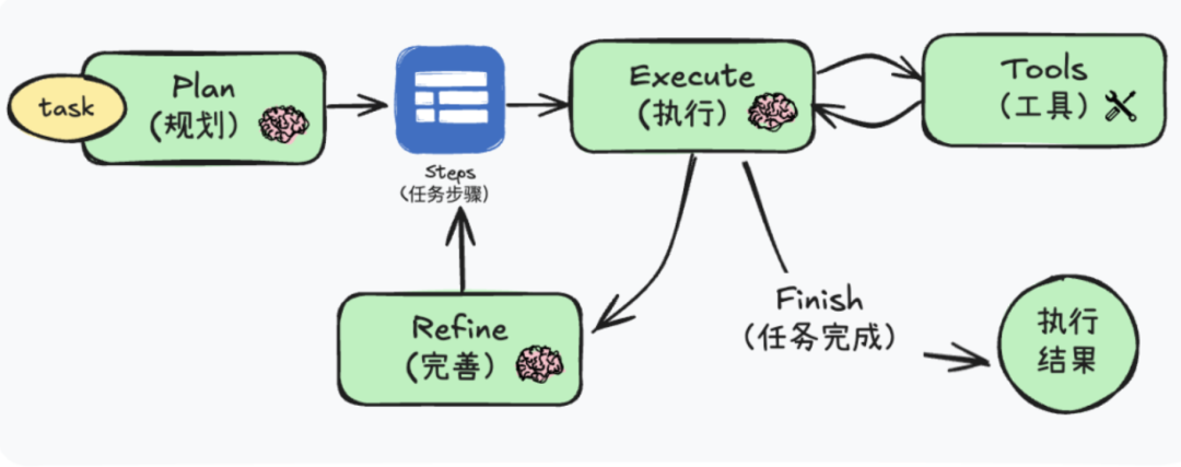 从深度研究产品出发，全面理解智能体的关键技术概念 配图 9