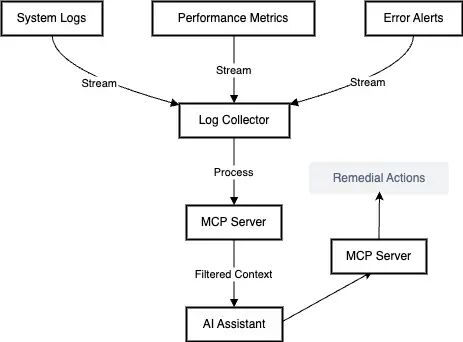 Model Context Protocol (MCP): 在 AI 和你的世界中构建一座桥梁 配图 7