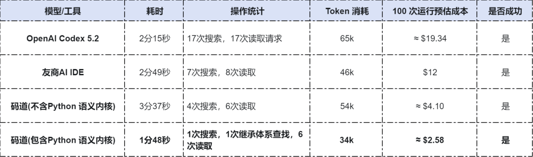 从“暴力烧Token”到“系统工程”：OpenAI与华为的两条 AI 编程路径 配图 8