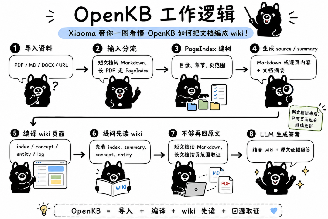 拆解开源知识库OpenKB：Karpathy的wiki 理念，如何被PageIndex做成无向量知识库 配图 3