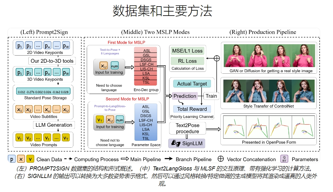 SignLLM：通过文字描述生成手语视频的多语言模型