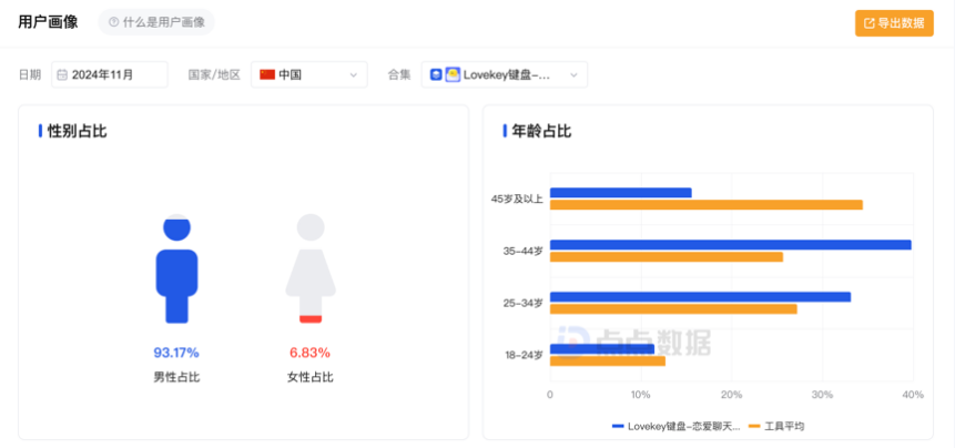 恋爱输入法，率先在国内找到AI应用商业化的答案？ 配图 7