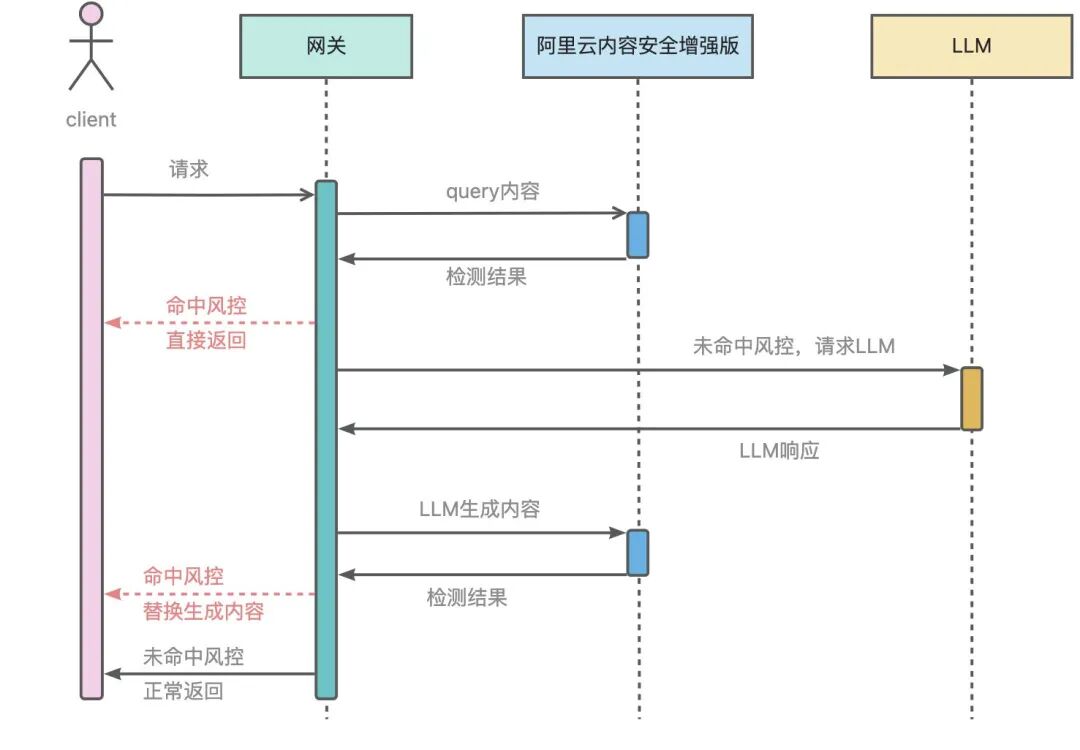 如何使用 Higress 快速构建 AI 应用？ 配图 9