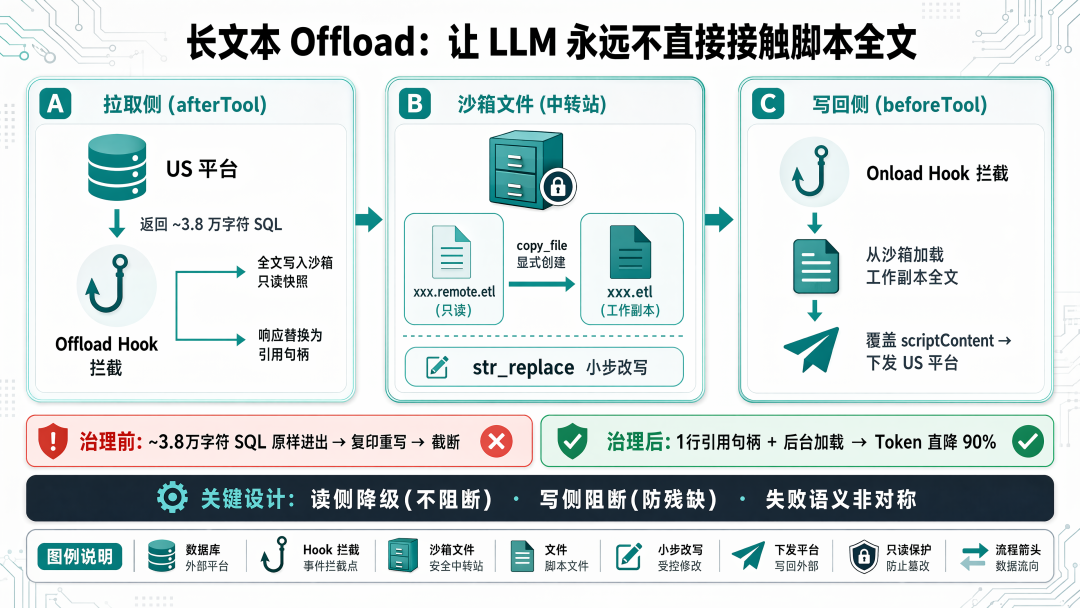 Agent 治理：用 Hook 堵住 LLM 的偷懒、越权与失忆 配图 3