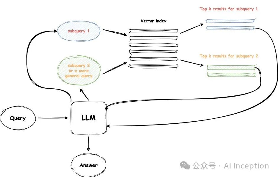 RAG 通过从外部知识库检索相关文档 配图 11