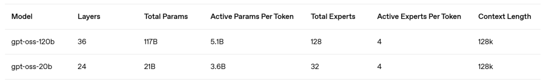 OpenAI被开源倒逼，一口气开源2个超级重磅模型GPT-OSS 配图 2