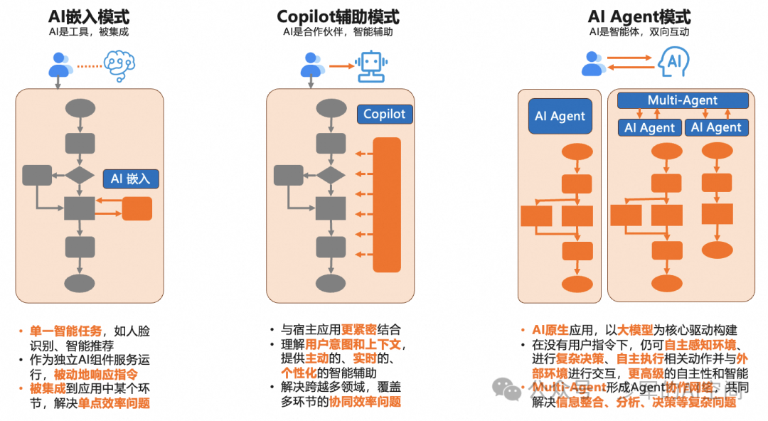 企业构建AI大模型应用的步骤流程与关键问题解析 配图 6