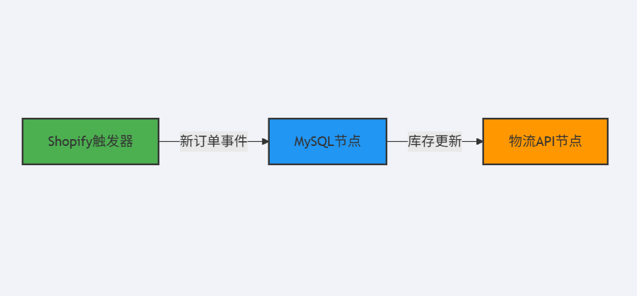 Dify v1.10.1 vs n8n v1.123.0：破解AI流程整合困境，3大场景化选型 配图 3
