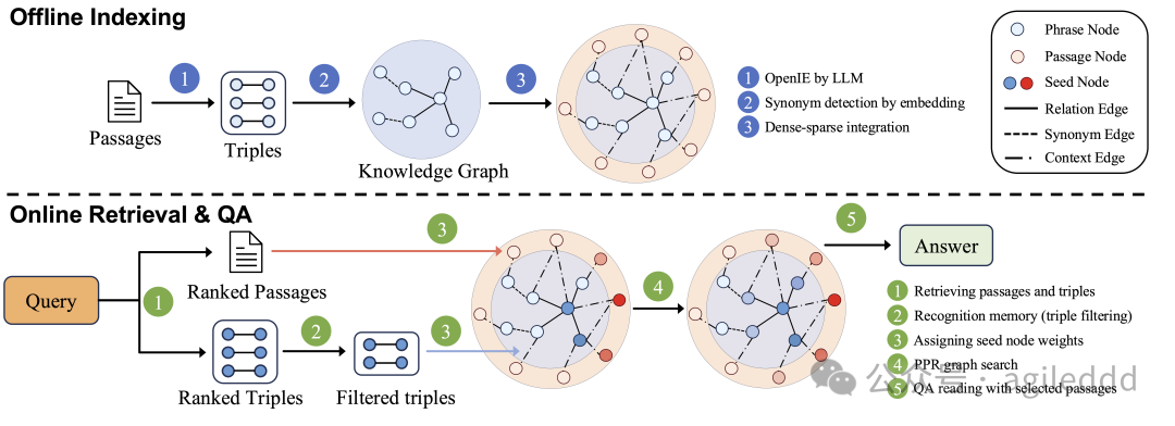 Graph RAG 迎来记忆革命：“海马体”机制如何提升准确率？ 配图 2