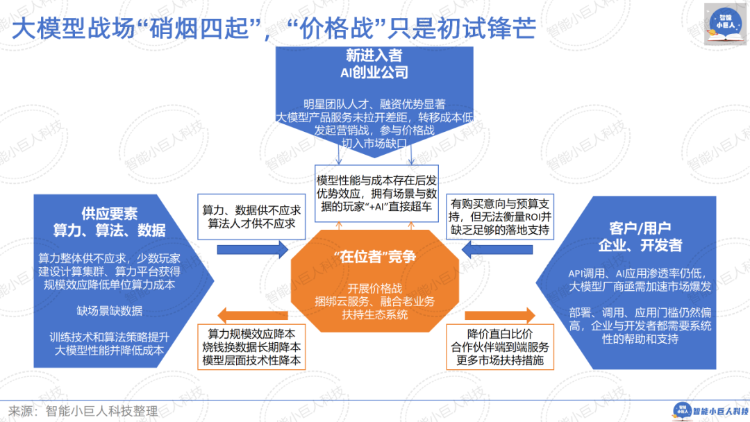 大模型战场“硝烟四起”，“价格战”只是“初试锋芒”（66页PPT详解） 配图 53