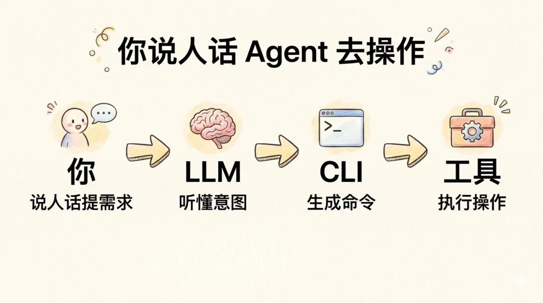 CLI + Skill 才是造垂直 Agent 的最短路径:从重构飞书知识库说起 配图 2