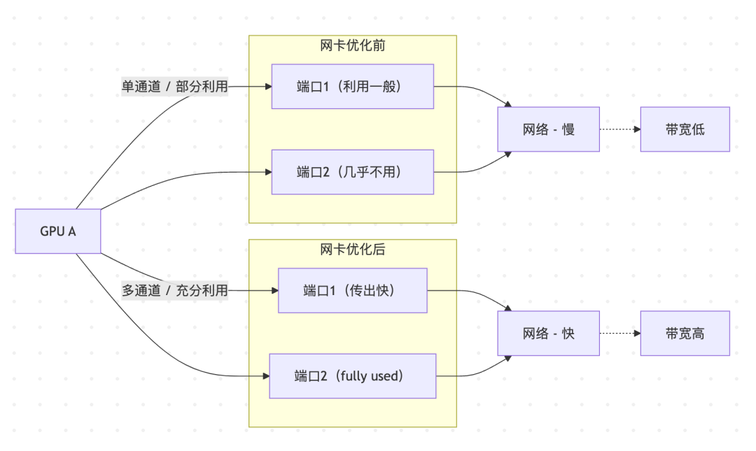 DeepSeek与腾讯携手：让AI训练提速的通信优化幕后故事 配图 5