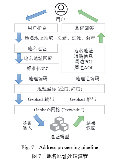 综述 | 大语言模型驱动的选址推荐系统 配图 12