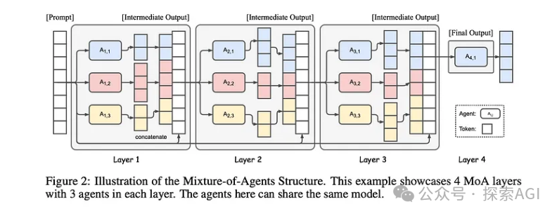 Mixture-of-Agents系统，竟然如此简单！