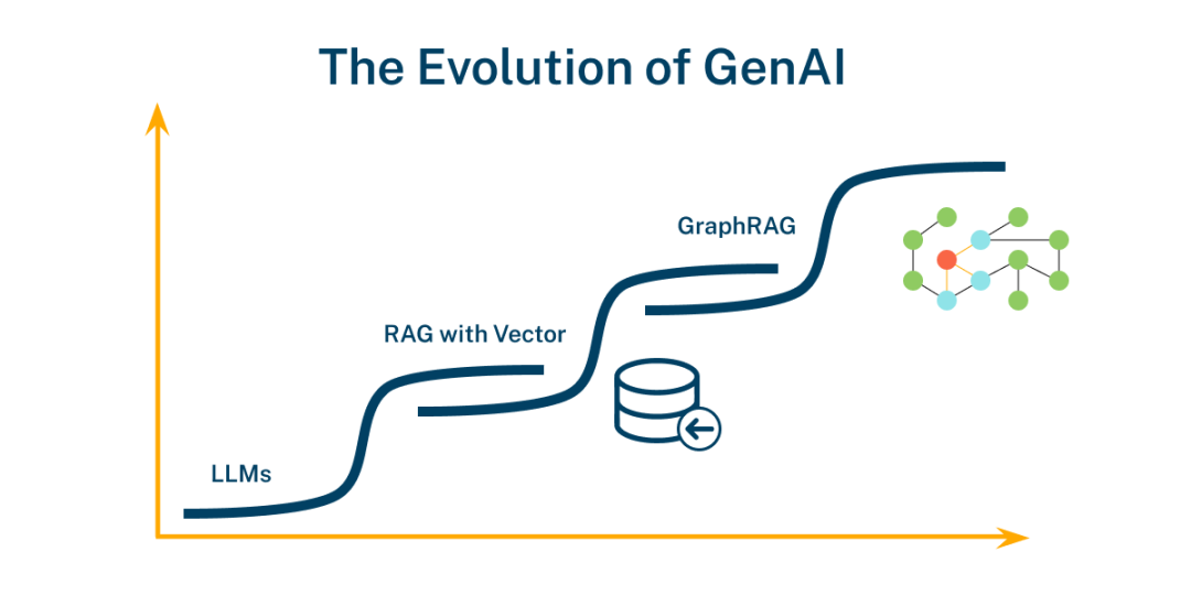 GraphRAG 让生成式 AI 如虎添翼 配图 20