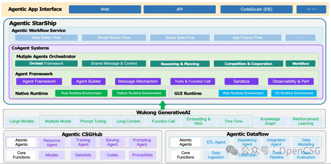 OpenCSG 2.0：让我们全面拥抱Agentic架构