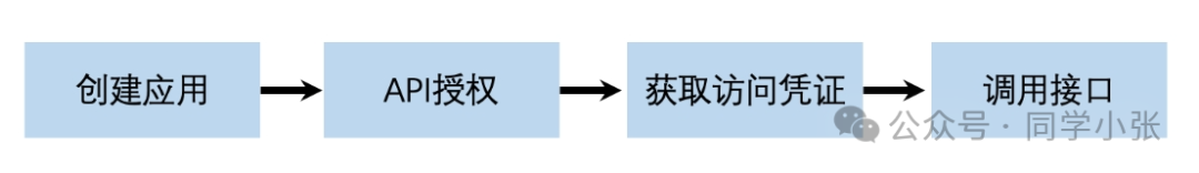 【AI大模型应用开发】0.1 百度文心一言 API接入详细步骤和简单应用