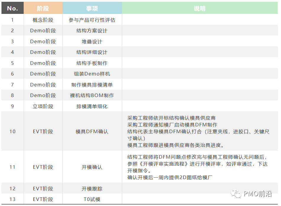 一文搞懂智能硬件产品项目开发流程【干货】 配图 8