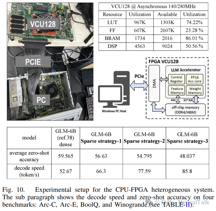 EdgeLLM：数据并行、端到端编译器与混合精度的 CPU-FPGA 加速架构 配图 15