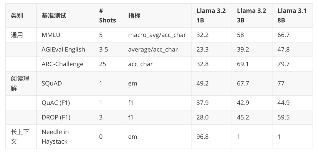 Llama 3.2：通过开放、可定制的模型彻底改变边缘人工智能和视觉 配图 9