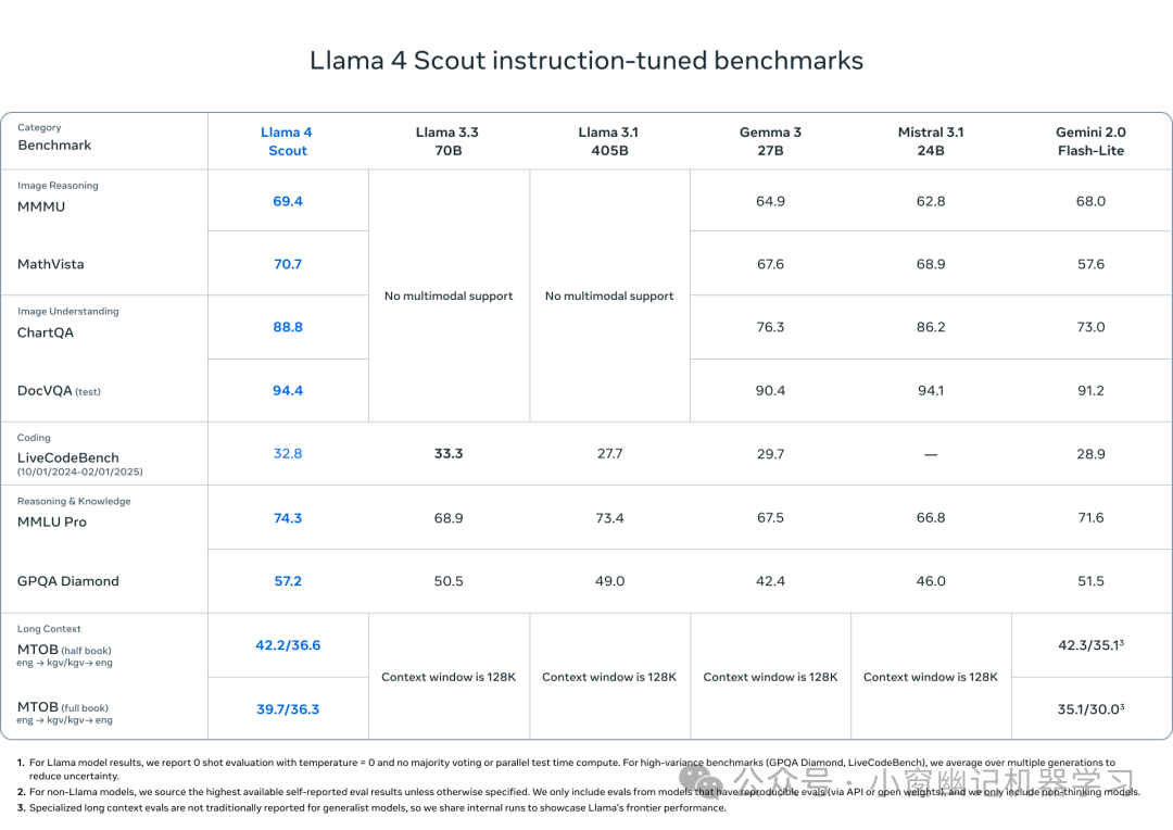 实测Llama 4，究竟是王者归来，还是廉颇老矣？ 配图 4