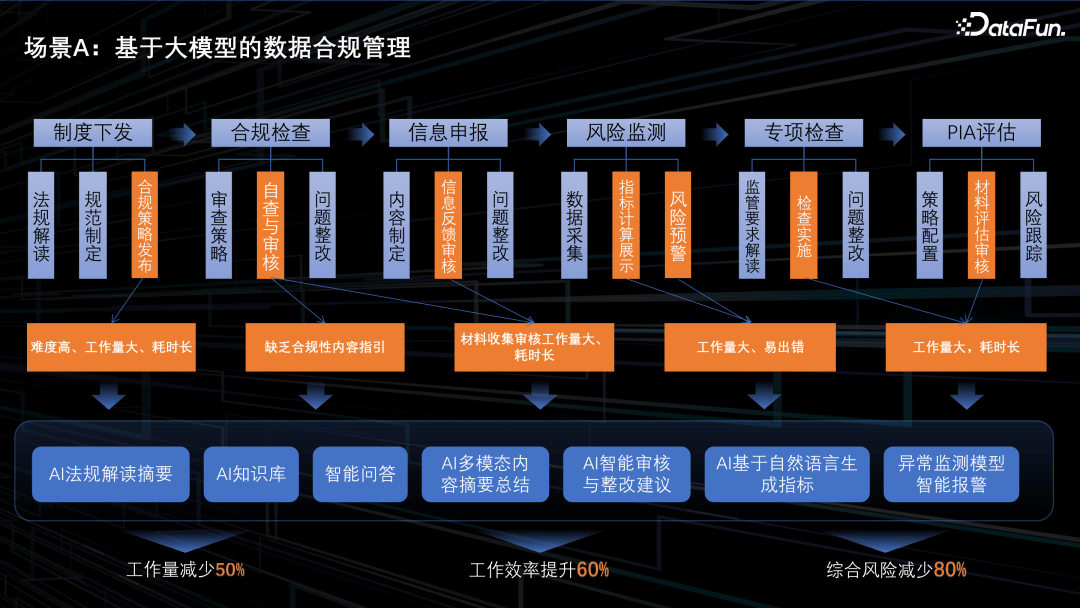 基于大模型的数据安全合规场景应用 配图 9