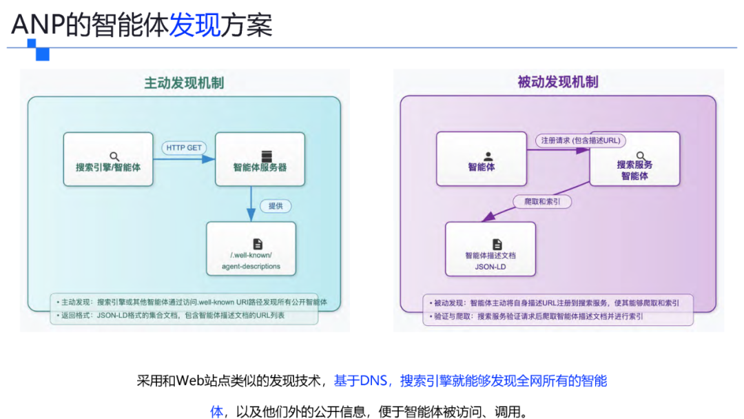 一文了解智能体协议 MCP .  A2A . ANP . AGORA 配图 22