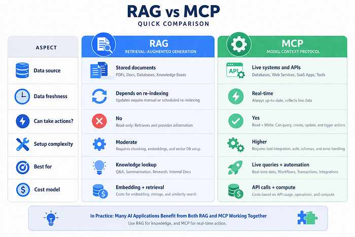 rag 与 mcp 快速对比图表