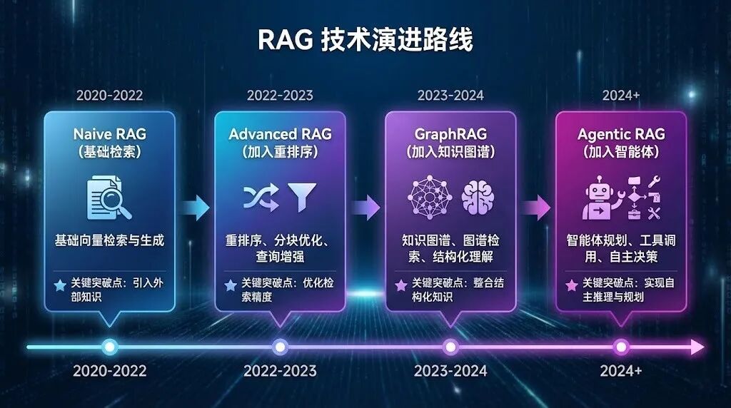 RAG 技术演进路线