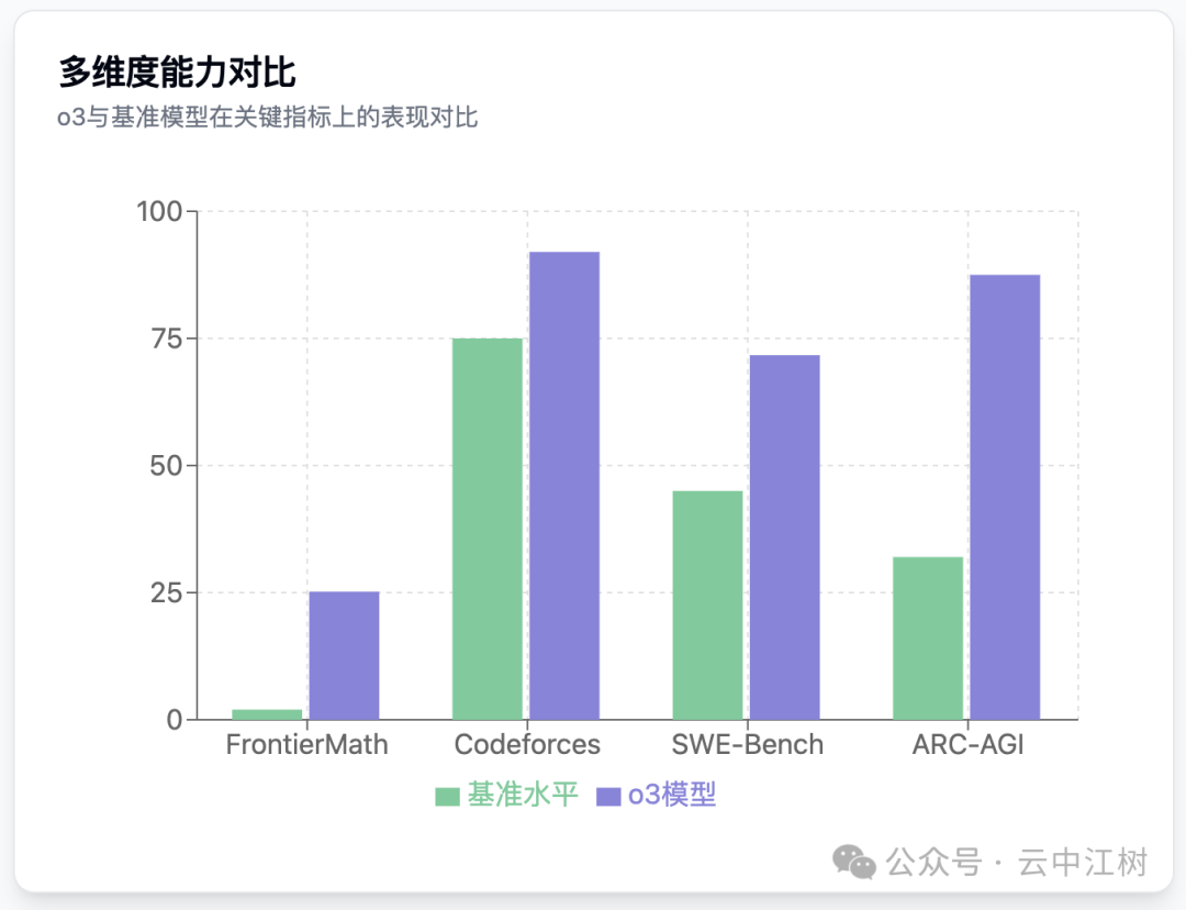 OpenAI 铺垫了12天发布的 o3 到底咋样？ 配图 3