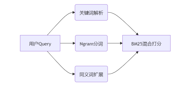 AI问答系统崩溃？这篇RAG优化实战指南，教你解决90%的检索问题 配图 2