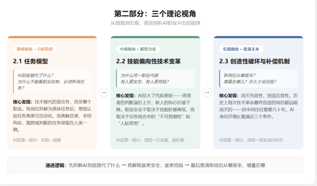 AI与职业这三年：震荡、规律与职业群像 配图 7