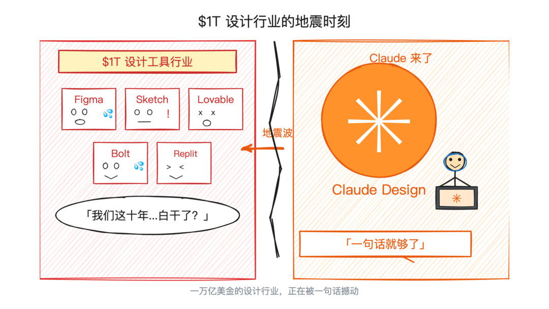 一万亿美金的行业，被一句话撼动