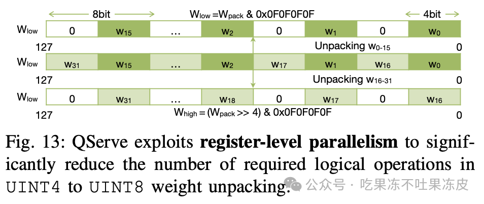 大模型量化技术原理：QoQ量化及QServe推理服务系统 配图 13