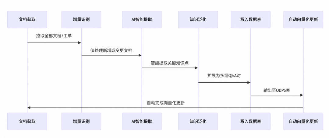 从工单、文档到结构化知识库：一套可复用的 Agent 知识采集方案 配图 4
