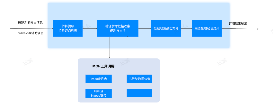 面向业务落地的AI产品评测体系设计与平台实现 配图 4