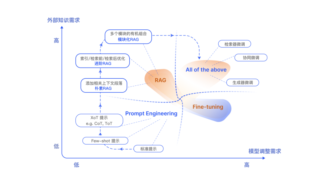 专补大模型短板的RAG有哪些新进展？这篇综述讲明白了 配图 12