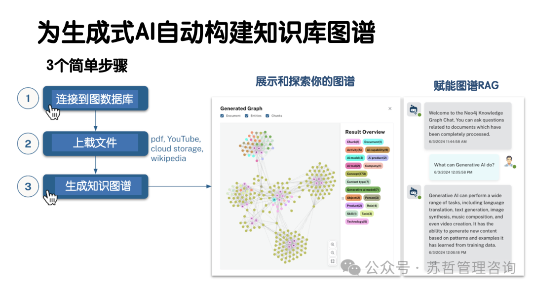 知识图谱RAG：向 生成式AI添加知识，我们正在进入RAG的“蓝链Blue Links”时代。 配图 21