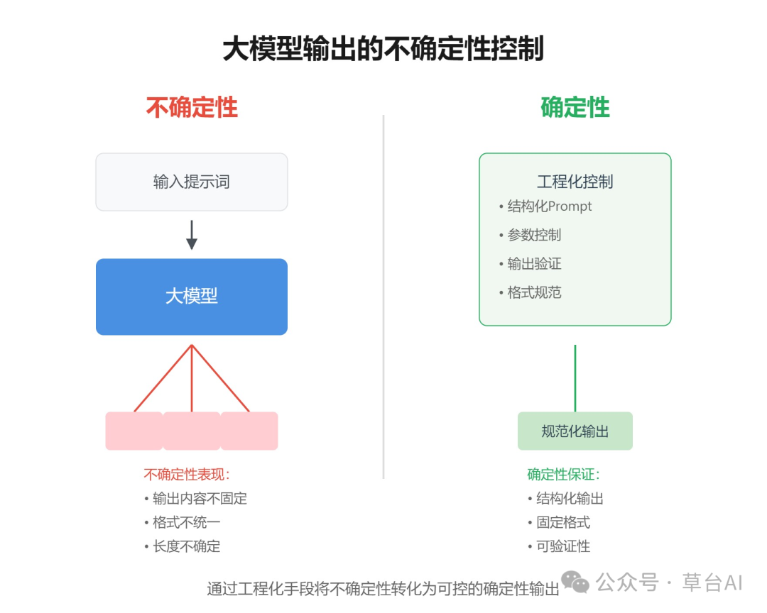 基于大模型的应用开发：不确定性的优雅掌控。踩过了很多坑才懂得的道理 配图 6