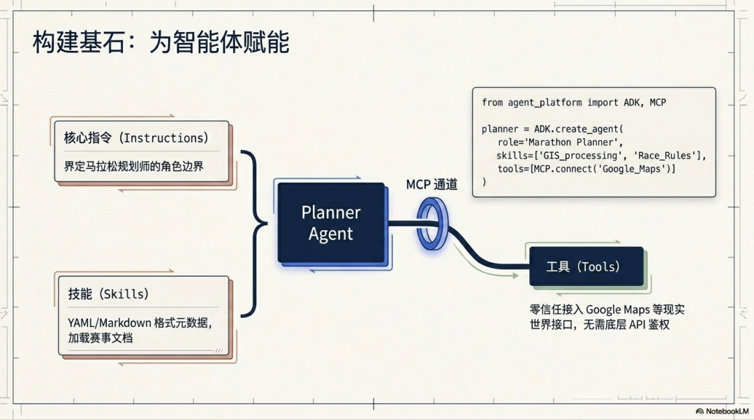 AI编程的“作坊时代”即将终结!Google Cloud全套企业级“驾驭工程”底座,正在重构开发者的一切 配图 7