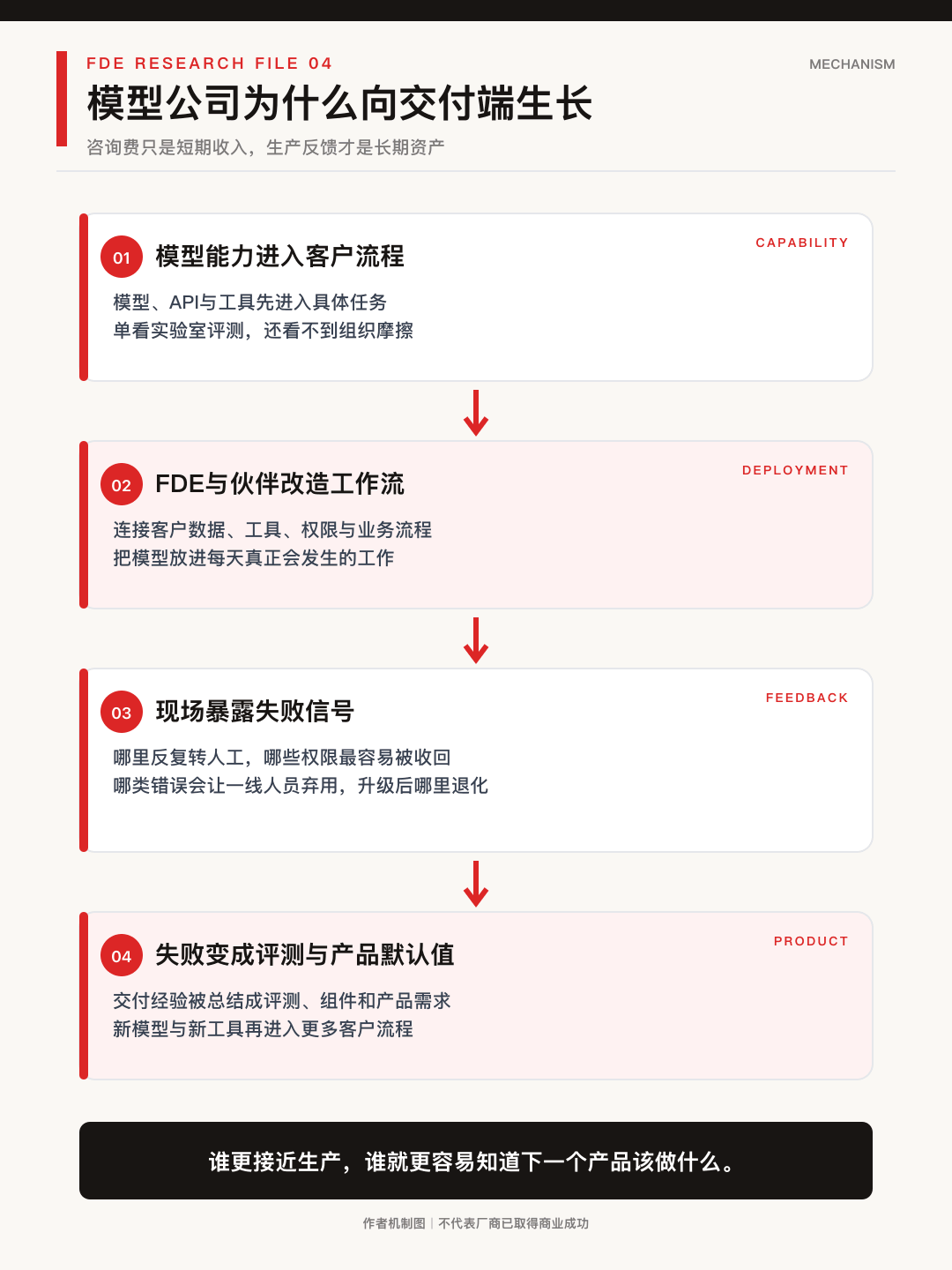 图1|模型公司为什么沿着生产反馈向交付端生长