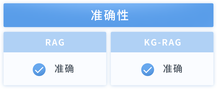 准确率提升17%！渊亭科技Graph-RAG技术迎来新突破 配图 10