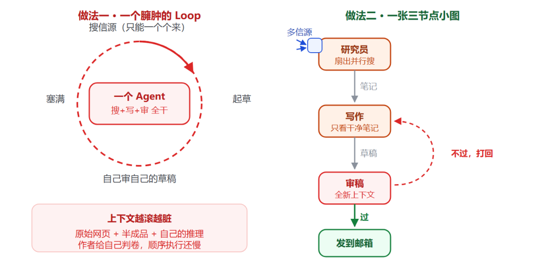 Loop Engineering 已死？ 一文带你了解Graph Engineering 配图 10