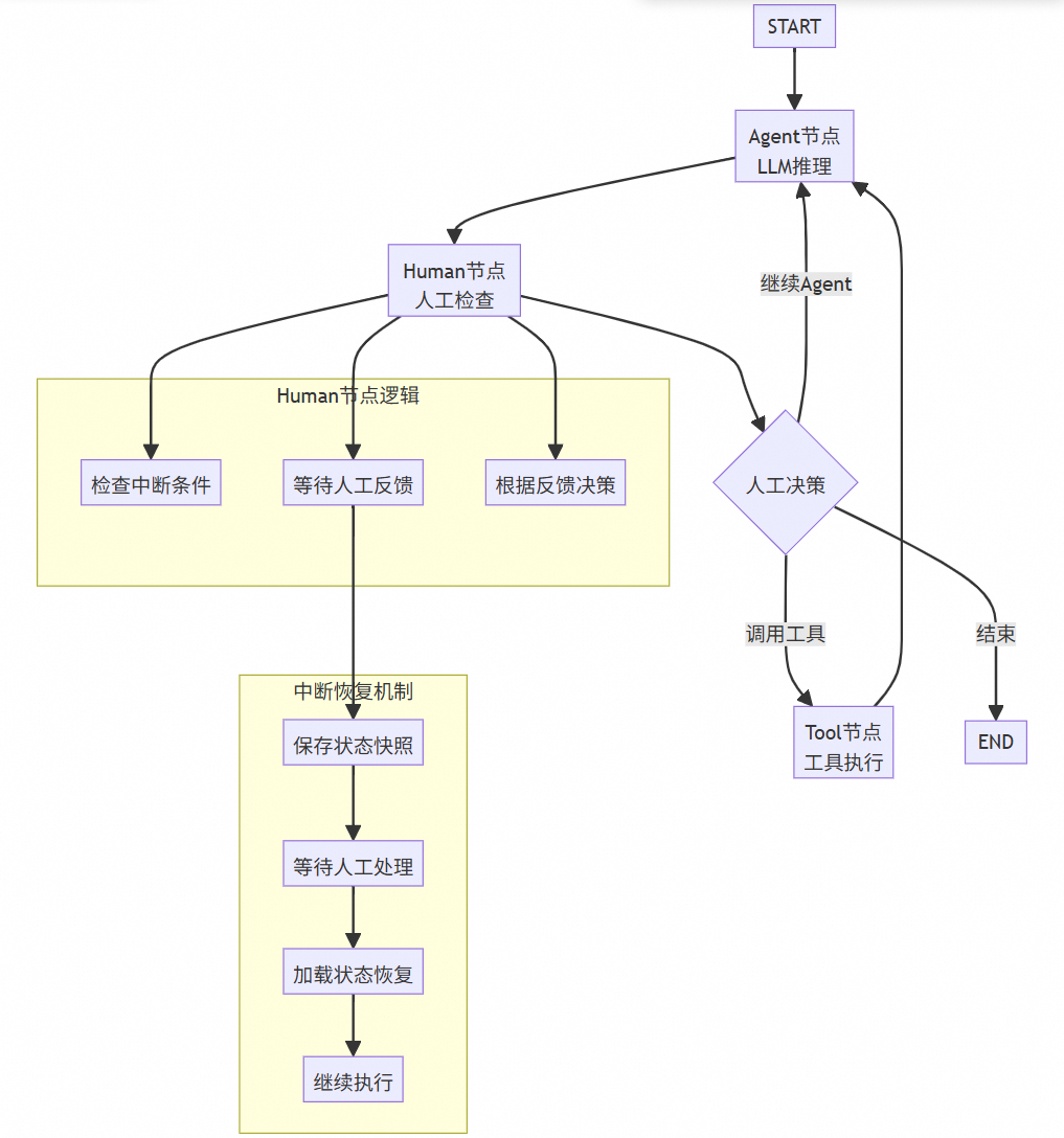 让复杂 AI 应用构建就像搭积木：Spring AI Alibaba Graph 使用指南与源码解读 配图 34