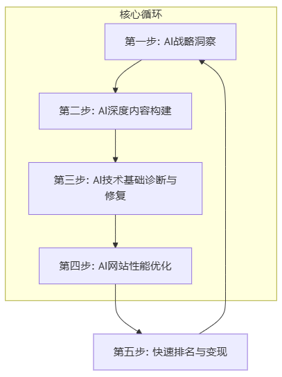 用Claude Code，24小时把网站SEO干到谷歌第一，并赚3000美金 配图 3